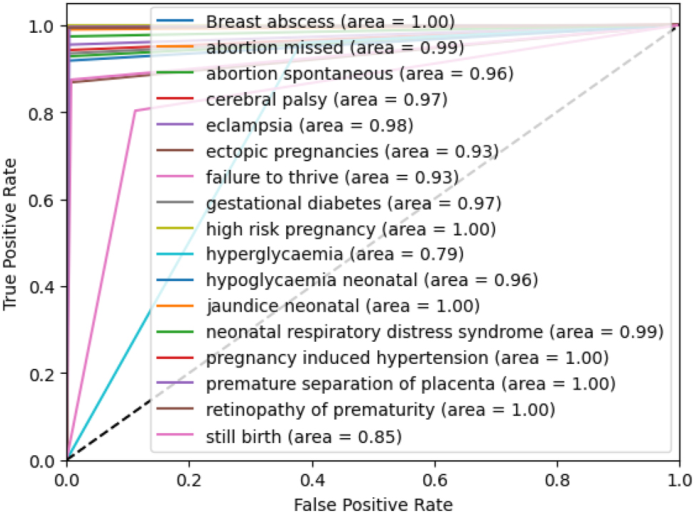Figure 6: 
ROC-AUC of the proposed stacking ensemble model on third fold.
