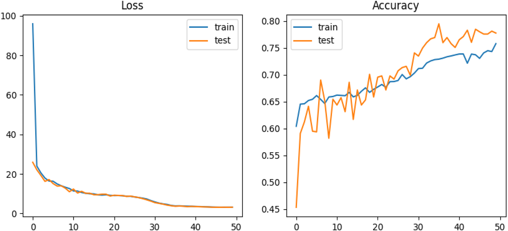 Figure 2:
Performance evaluation of the final 2D model over 50 epochs, incorporating a single neuron layer with 1,000 neurons, a learning rate schedule, and a learning rate reduction function. The figure illustrates model accuracy, prediction error percentage, and learning curves for both training and testing sets.