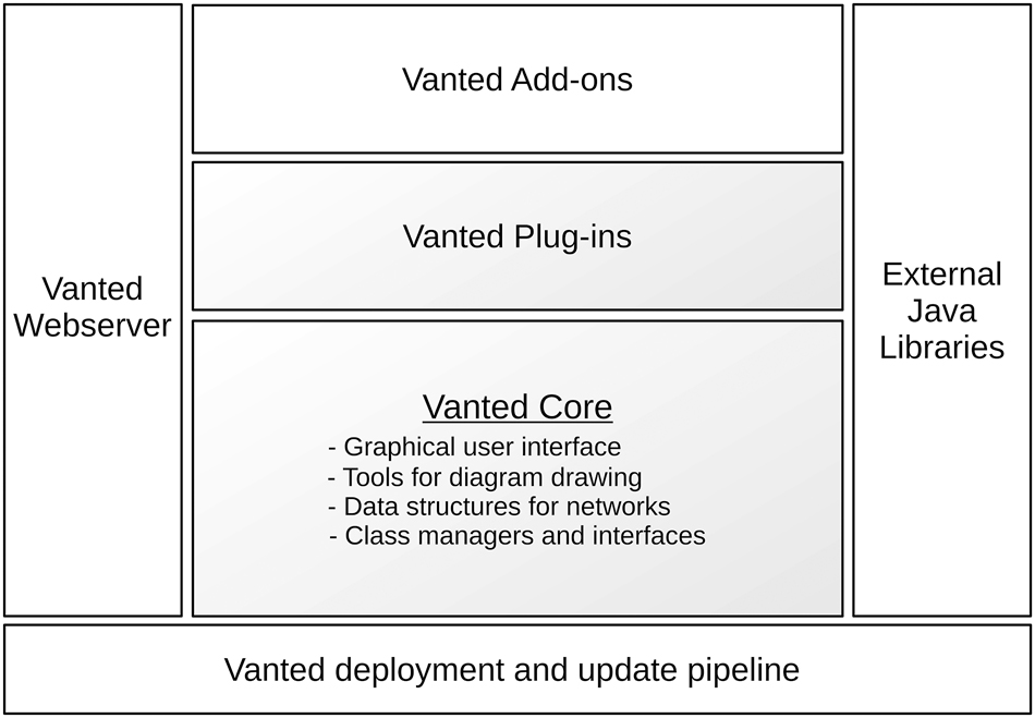 Figure 1:
The architecture of Vanted consists of several classes of interfacing components. The core (shaded area) is responsible for overall architecture (class managers and interfaces), for network data structures, for diagram drawing and for the user interface. The core also consists of a number of plug-ins providing dedicated functionality. On top of the core, users write add-ons to extend for specific functionality. Java libraries provide external tools and interfacing with formats and standards. The core communicates with Vanted’s webserver to find updates. Any updates are deployed to the webserver through the deployment and update pipeline.