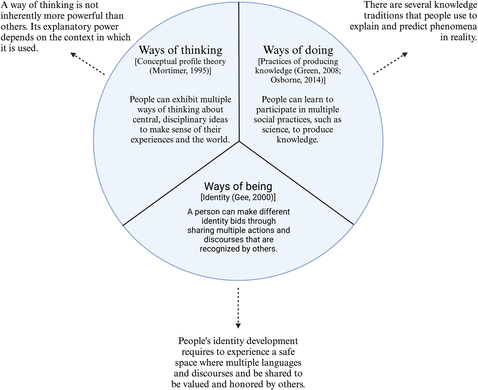 Figure 1:
Conceptual framework to operationalize a holistic view of diversity in science classrooms.