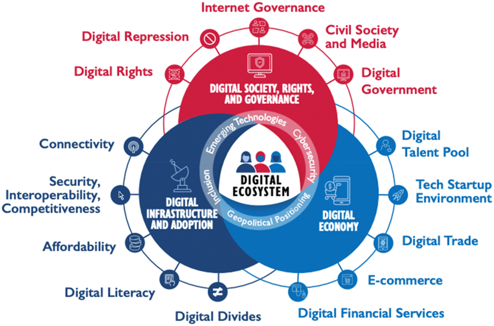 Figure 2:
Digital development policy (USAID 2022).