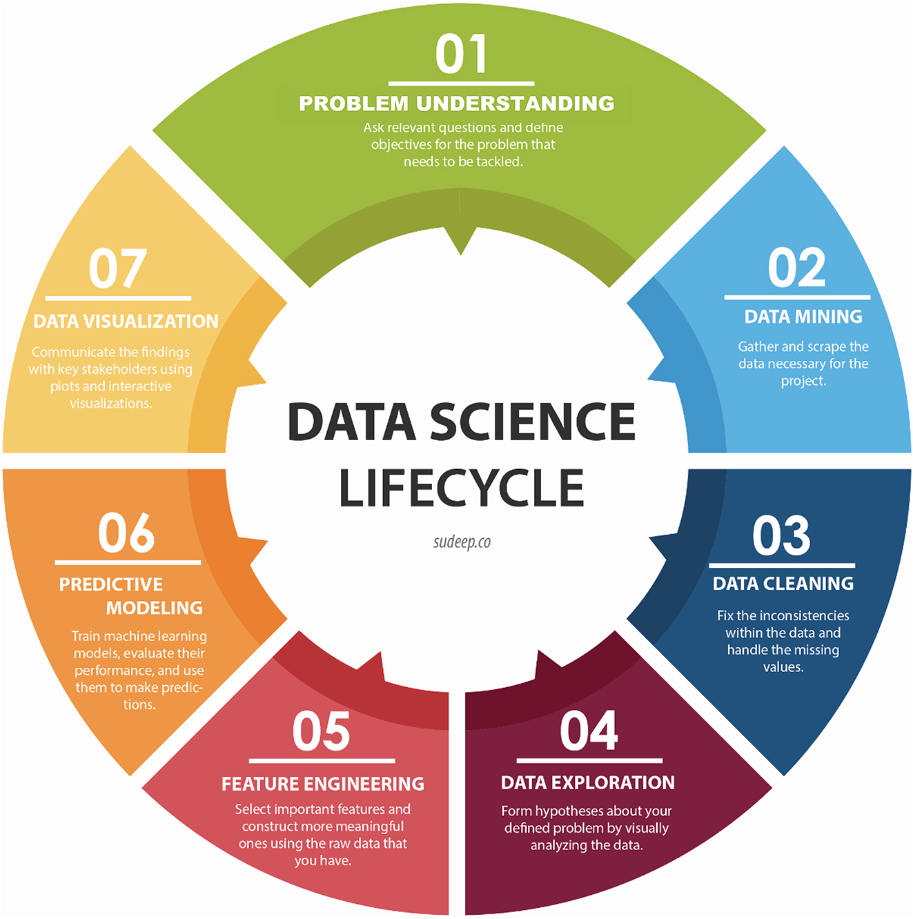 Figure 4:
Data science lifecycle.