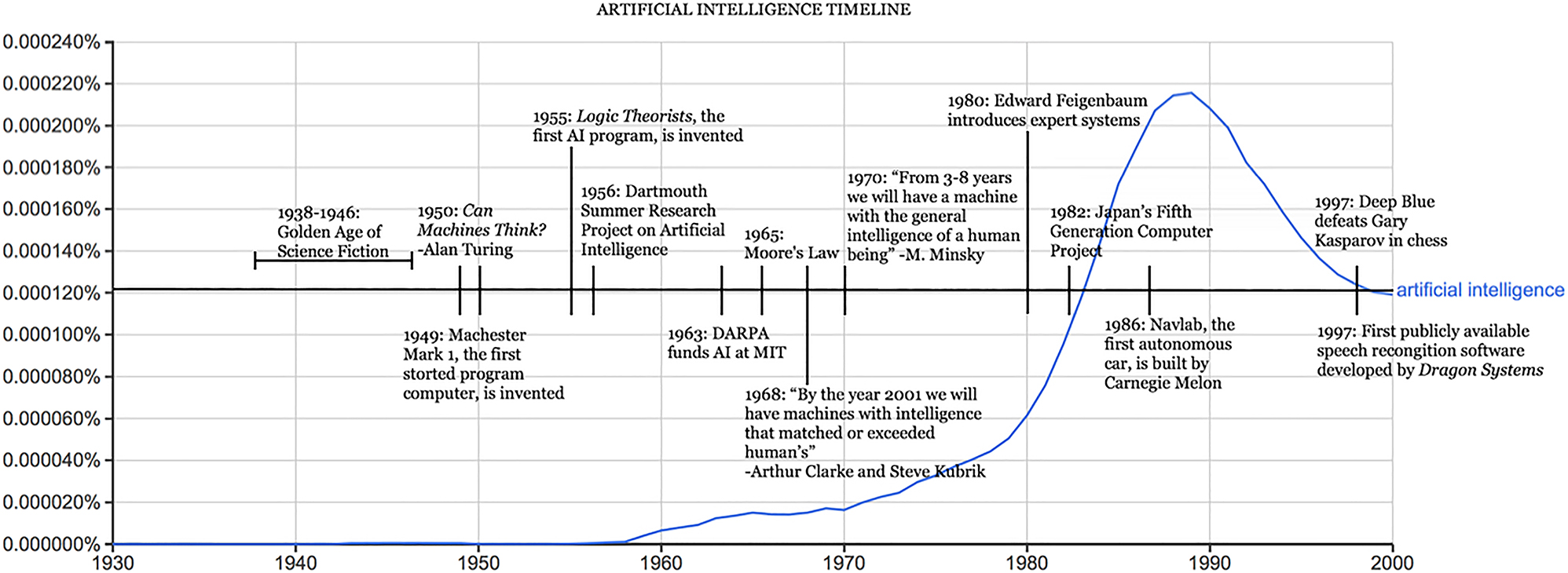 Figure 6:
AI development timeline (Anyoha 2017).