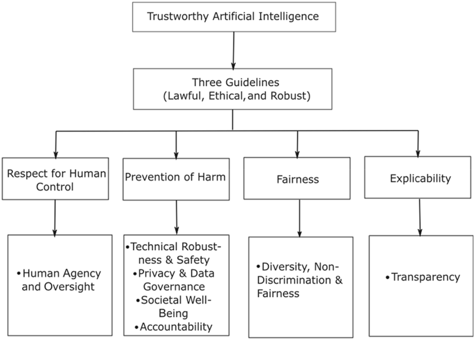 Figure 7:
Trustworthy AI framework (Kaur et al. 2022).