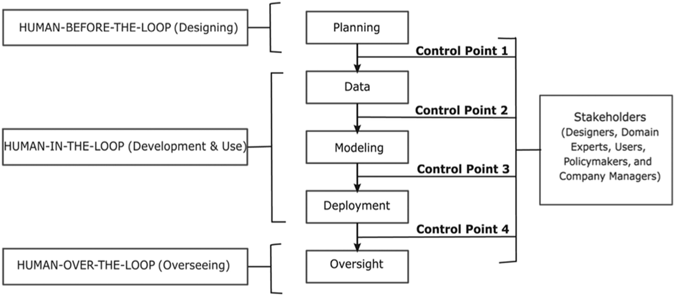 Figure 8:
Different level of human involvement (Kaur et al. 2022).