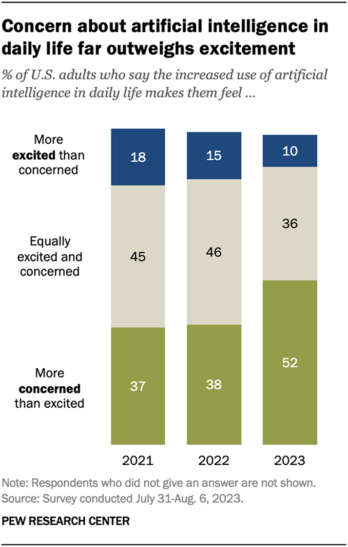 Figure 1:
Concerns about AI.