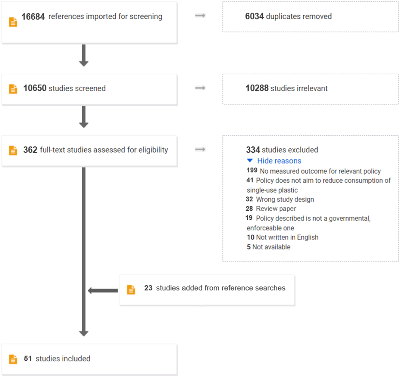 Figure 1: 
PRISMA (preferred reporting items for systematic reviews and meta-analyses) search strategy flow diagram, combining peer-reviewed, grey literature, and reference searches. Adapted from Covidence (2022).