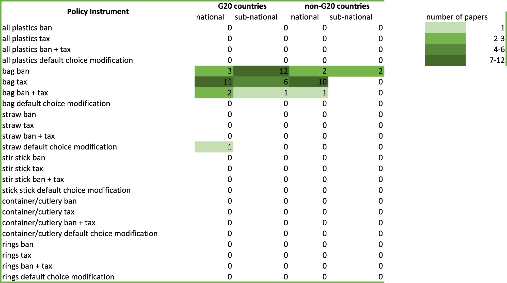 Figure 4: 
Heatmap displaying the frequency of evidence for the effectiveness of SUP reduction policies, by each SUP item, each type of policy, and whether it came from a G20 country or not (n=51).