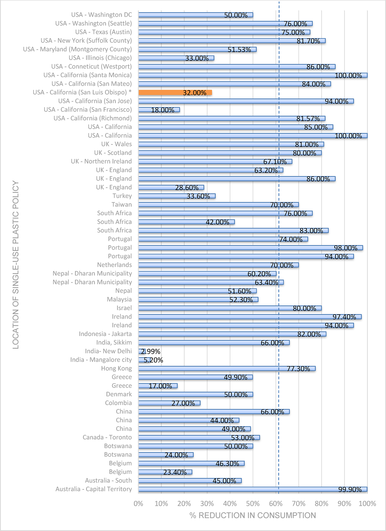 Figure 5: 
Percent reduction in SUP consumption due to all policies by location (n=56). * (orange) refers to straws, while the others refer to bags. Dashed line represents the overall mean reduction (62 %). One outlier removed.