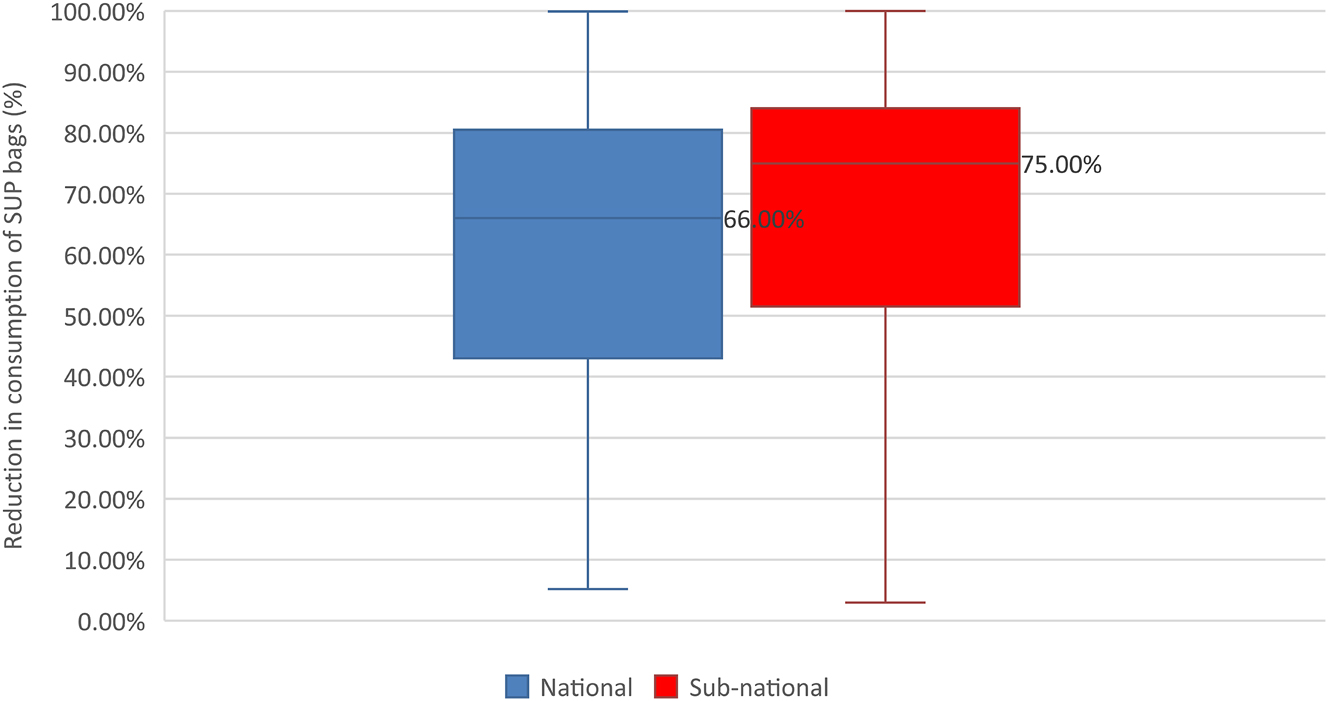Figure 6: 
Box plots showing the reduction in consumption of SUP bags by the level of the policy (p=0.31). Blue (left) represents ban and tax-based policies at a national level, while red (right) represents those at a sub-national level (n=55). The horizonal line crossing each box represents the median.