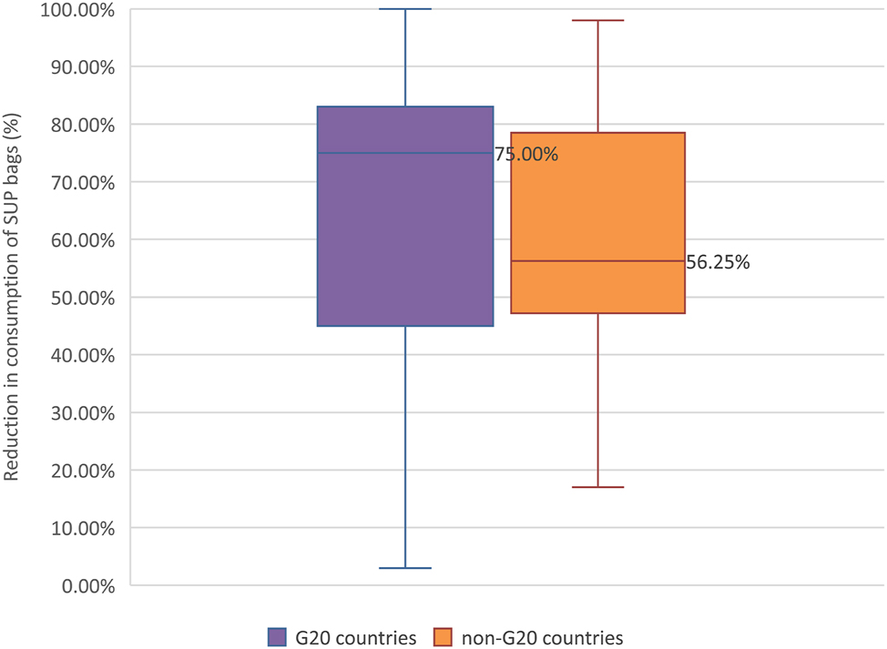 Figure 7: 
Box plots showing the reduction in consumption of SUP bags from policies implemented in G20 countries (purple, left) compared with non-G20 countries (orange, right). The horizonal line crossing each box represents the medians (p=0.4, n=55).