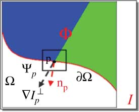 Figure 1 Notation Diagram.Given Patch ψp,np is Normal to the Contour ∂Ω of the Target Region  is the Isophote (Direction and Intensity) at Point P. The Source Region is Denoted by φ. The Entire Image is Denoted with I.