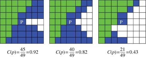 Figure 2 Confidence of Pixel p with a 7×7 Patch.White Indicates the Pixels of the Target Region. Pixels on Sharp Corners have High Confidence and hence are Filled on Priority, which Leads to a Simultaneous Neighboring Structure and Texture Propagation in the Gap.