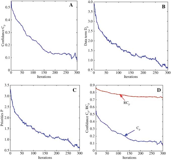 Figure 3 (A) Average Decrease of Cp. (B) Data Term Dp. (C) Priorities. (D) More Linear and Regularized RCp Over Iterations.