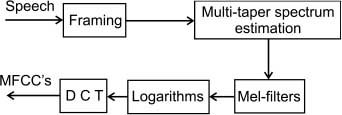 Figure 1. Block Diagram of Multitaper MFCC Technique.