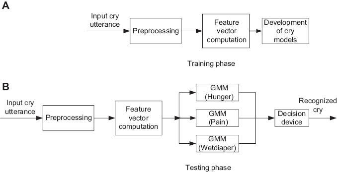 Figure 2 Infant Cry Recognition Architecture: (A) Training Phase and (B) Testing Phase.