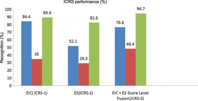 Figure 3 Average Recognition Performance of All Proposed Features and their Combination.