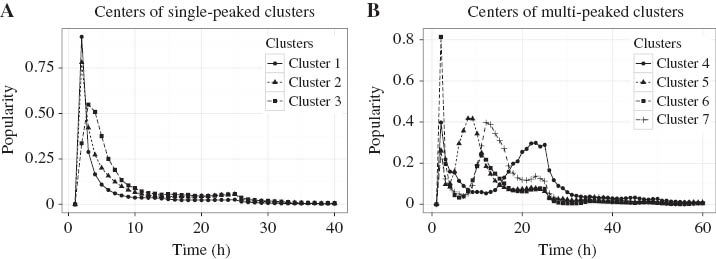Figure 9 Clustering Results.