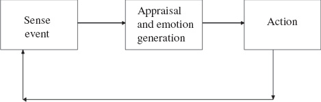 Figure 1. Sense-Appraise-Act.