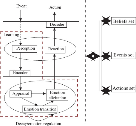 Figure 2. Architecture of EMIA.
