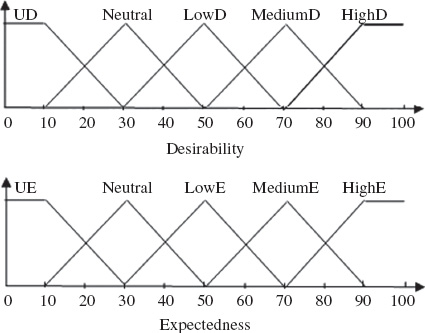 Figure 4. Membership Function of Desirability and Expectedness.