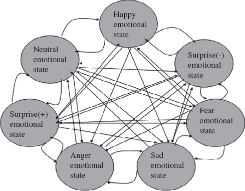 Figure 5. State Diagram for Emotion Switching.