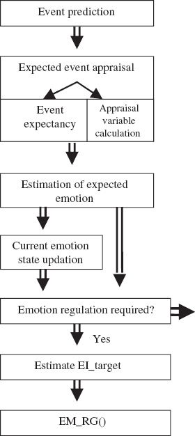 Figure 7. Flow Chart of Emotion Regulation Process.