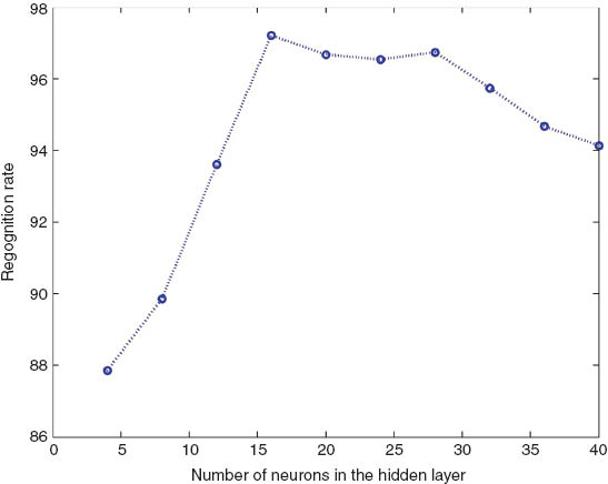 Figure 3 Recognition Rate for Human Skin Based on Hidden Layer.