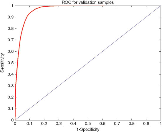 Figure 4 ROC Graph for CbCrRGBHS on Validation Samples.