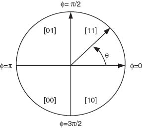 Figure 17. Quadrant Demodulation Process.