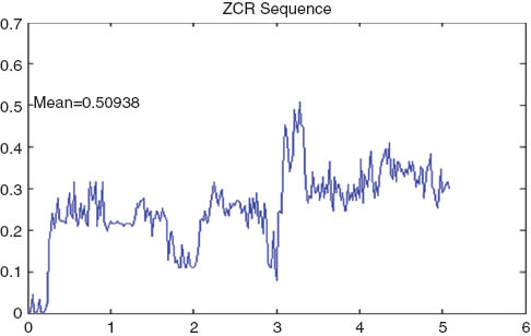 Figure 9: ZCR.