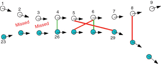 Figure 2. Illustration of Loop-Closure Detection Limitations for Topometric Mapping.A wrong matching is highlighted in red. It shows a system not reactive enough, not temporally consistent, and inaccurate in terms of robot position. In this particular case, we expected the loop-closure: 3–25, 4–26, 5–27, 6–28, and 7–29.