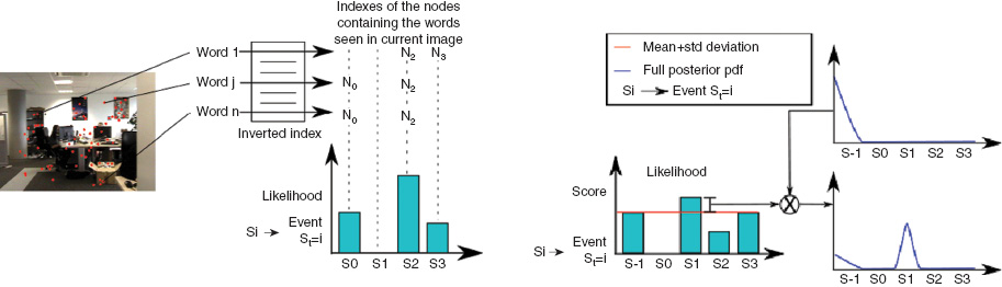 Figure 4. Left: Fast Likelihood Computation By Using Bags of Visual Words and an Inverted Index. Right: Computation of the A Posteriori Probability Based on the Likelihood and the A Priori Probability.