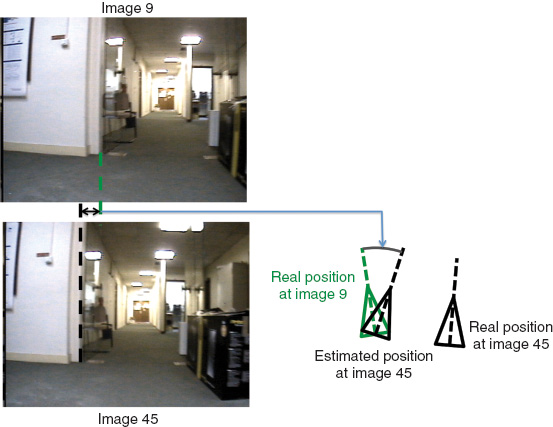 Figure 7. Illustration of the Qualitative Visual Localization.Left: A loop-closure is detected between two images with 33 pixels of x-axis translation. Given a camera field of view of 45° and 320 × 240 images, the computed robot rotation is 4.727°. Right: Estimated qualitative robot position and true positions.