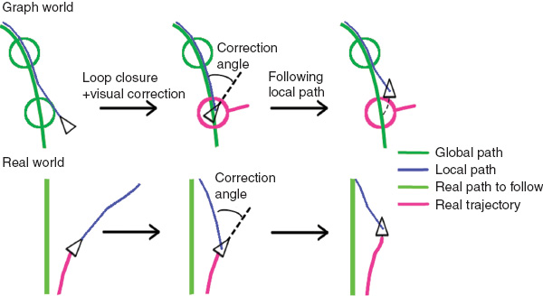 Figure 8. Path-Following Navigation.Left: The robot follows the local path but deviates from the true trajectory because of the odometry drift. Middle: The visual loop-closure detection framework gives a qualitative localization of the robot in the graph, taking into account the deviation in direction. As a consequence, in the real world, the local path is modified and the robot corrects its trajectory to stay on the desired path. Right: The robot follows the local path and regains the true trajectory.