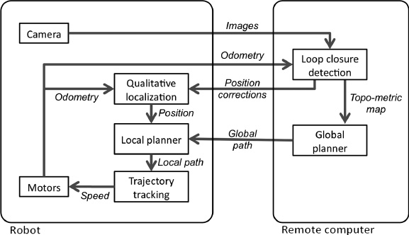 Figure 9. Simplified Diagram of Urbi Components Used by the Path-Following System.