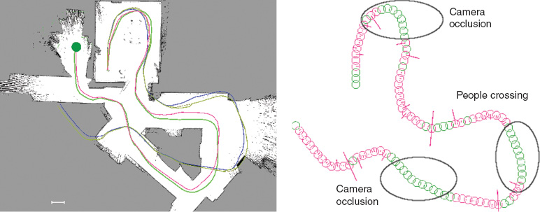 Figure 15. Example of Vision-Based Path Following with Camera Occlusions or People Crossing Just in Front of the Robot.