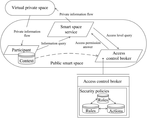 Figure 2: General Scheme of Context-Based Access to Smart Space Resources.