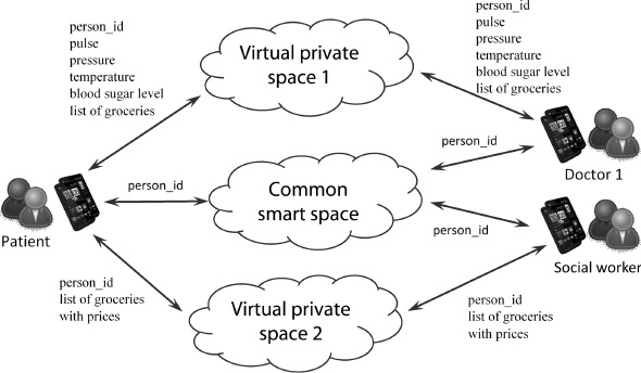 Figure 4: Usage Example Scenario of Information Exchange with Access Control.