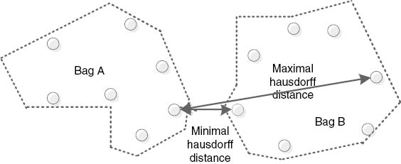 Figure 1: Minimal and Maximal Hausdorff Distance.