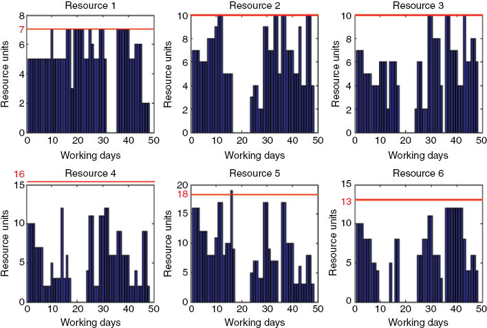 Figure 11: Resource Utilization with MOGA.