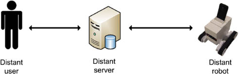 Figure 3: Architecture