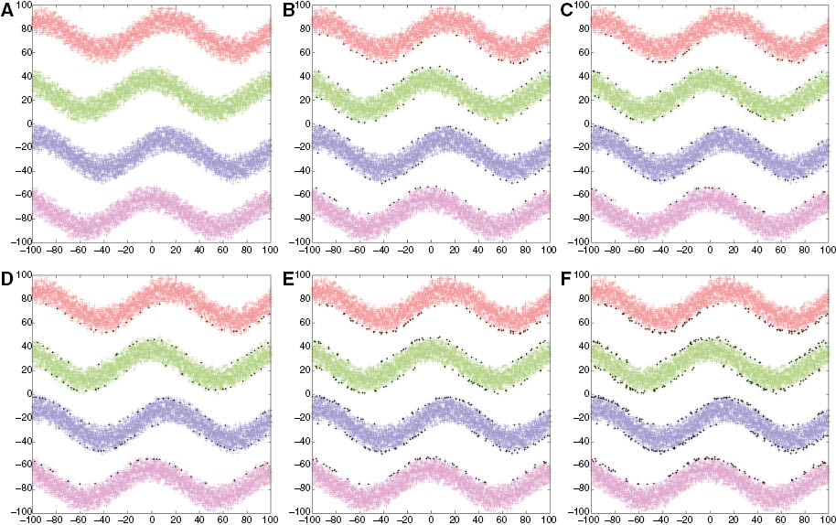 Figure 3: (A) Non-overlapping Four-Class Synthetic Data Sets Having 3200 Instances per Class (Color Dots) with (B) Level 1 Prototypes (Black Dots), (C) Level 2 Prototypes (Black Dots), (D) Level 3 Prototypes, (E) Level 1,2 Prototypes (Black Dots), and (F) Level 1,2,3 Prototypes (Black Dots).
