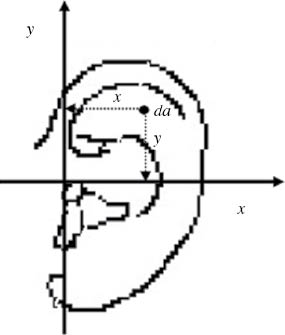 Figure 1: Geometrical Representation of the MI of a Differential about Two Axes.
