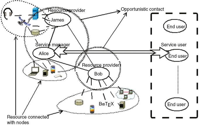Figure 1: Logical architecture of opportunistic service-oriented computing scenario.The scenario consists of orchestration of resources, where Alice’s, the service manager, task of queue management is taken up by trusted colleagues Bob and James on opportunistic contact.