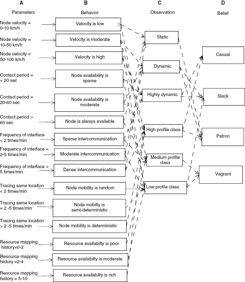 Figure 2: An Instance of Belief Generation Over the Resource Availability Using BOB Model.(A) Behavior parameters captured from external environment or produced by log. (B) Set of behaviors produced based on captured parameters. (C) Set of observation summarized from behaviors. (D) Beliefs generated from the observations.