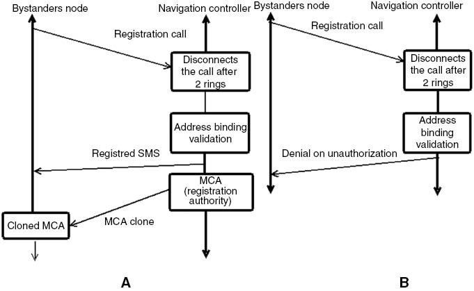 Figure 4: Transaction Diagram of Missed Call Mechanism of Registration.(A) Successful registration. (B) Denial of registration.