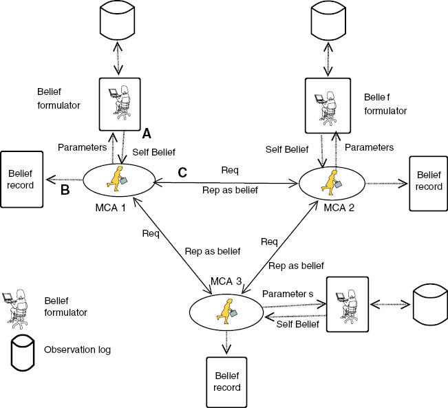Figure 5: The Architecture of CAOSR with MCA as a Main Functional Component.(A) MCA will pass the captured behavior parameters to the belief formulator and gets back the generated belief called as self-belief. (B) The belief record stores all the collected beliefs. (C) The MCA communicates with all the reachable MCAs through the REQ and REP model.