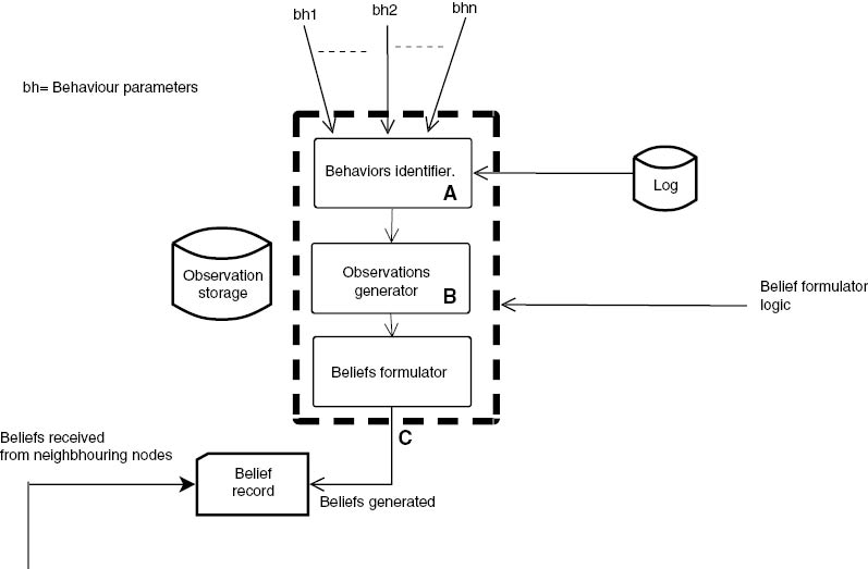 Figure 6: The Components of Belief Formulator: Three Constructs.(A) Behavior identifier: captures the behavior parameters and produce behaviors. (B) Observation generator: summarizes the favorable behaviors into observations. (C) Belief formulator: generates the belief based on observations and stores in belief record.