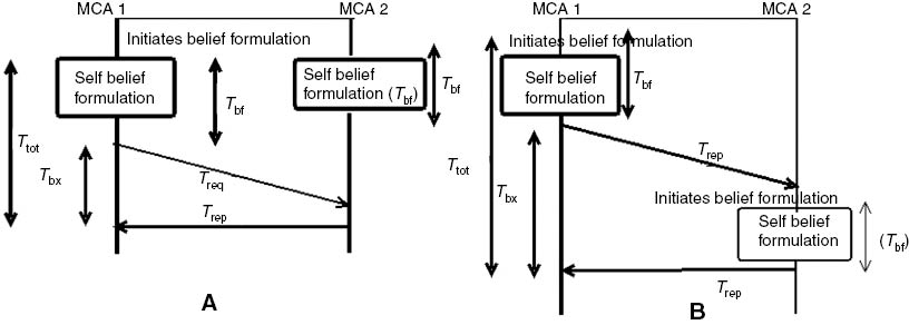 Figure 7: Belief Formulation Timing Diagram of MCA1 that Exchanges the Belief with MCA2.Ttot is the total time taken in formulation of belief and is the summation of self-belief formulation time Tbf and belief exchange time Tbx. (A) Ttot is small when MCA2 formulates the self-belief before the request from MCA1. (B) Ttot is large when MCA2 formulates the self-belief after the request from MCA.
